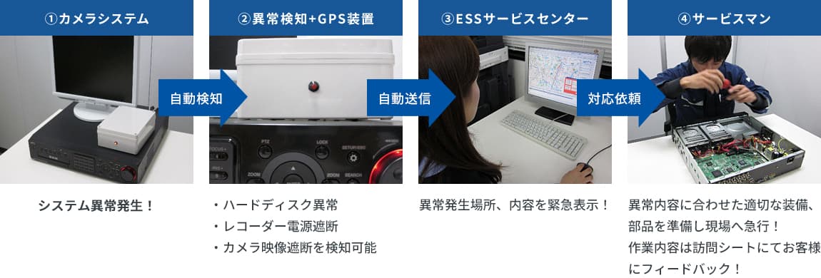 異常発生から解決までのフロー図